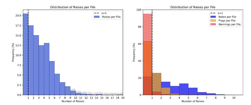 Statistique d'événement montrant la répartition des notes, flags et warnings
